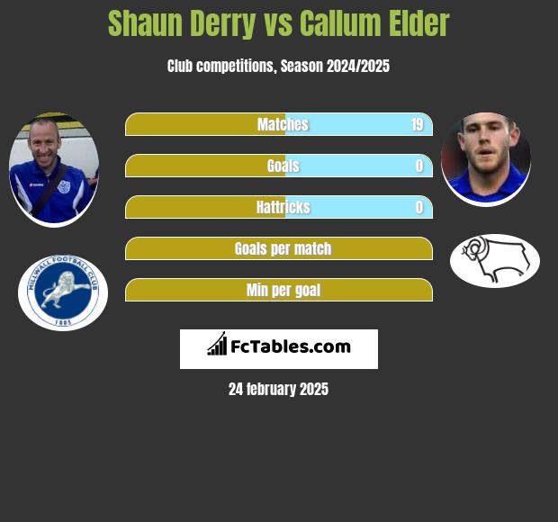 Shaun Derry vs Callum Elder h2h player stats