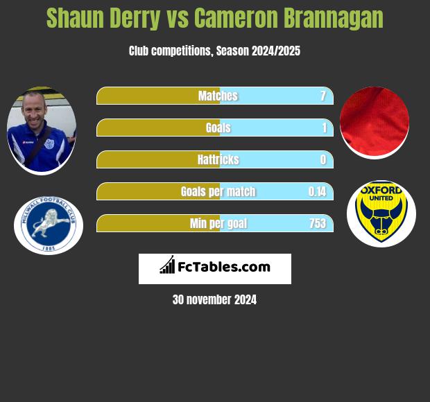 Shaun Derry vs Cameron Brannagan h2h player stats