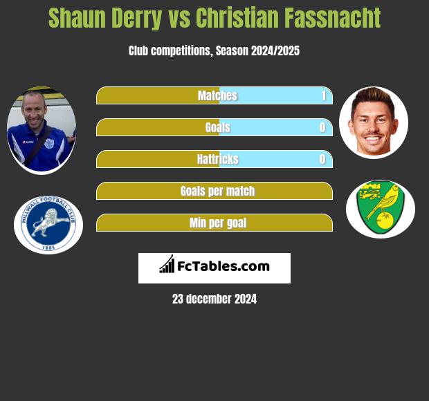 Shaun Derry vs Christian Fassnacht h2h player stats