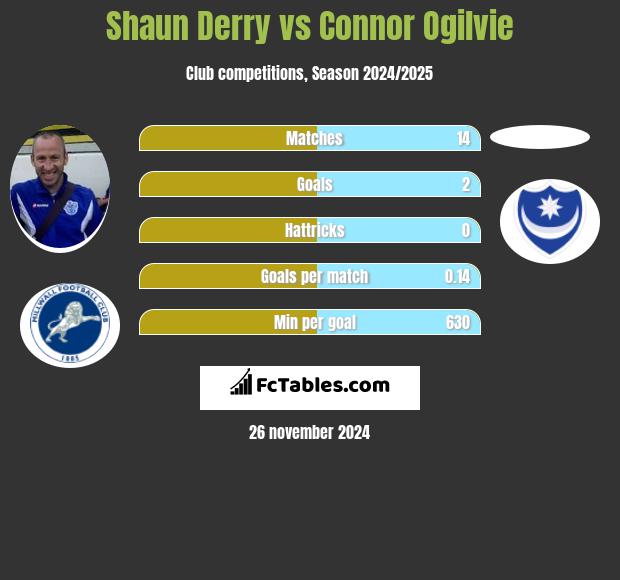 Shaun Derry vs Connor Ogilvie h2h player stats