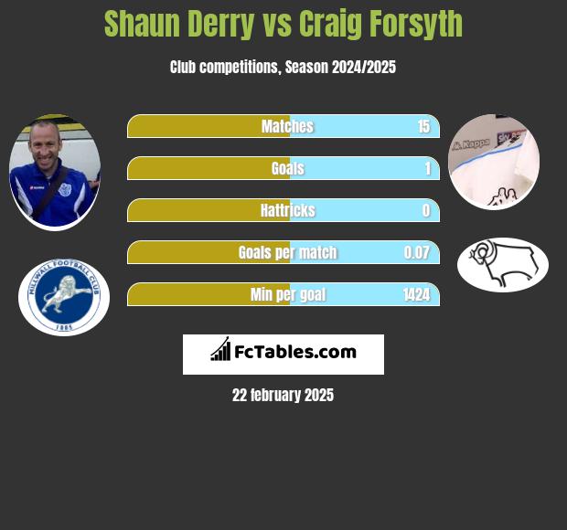 Shaun Derry vs Craig Forsyth h2h player stats