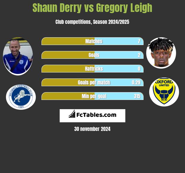 Shaun Derry vs Gregory Leigh h2h player stats