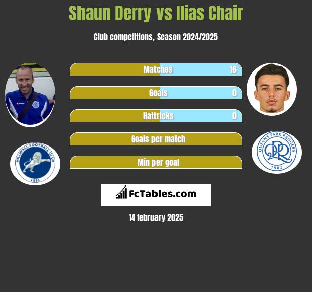 Shaun Derry vs Ilias Chair h2h player stats