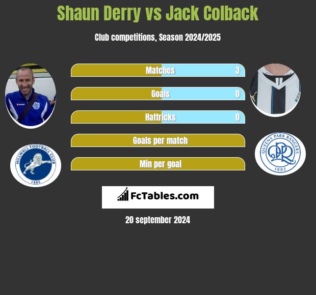 Shaun Derry vs Jack Colback h2h player stats