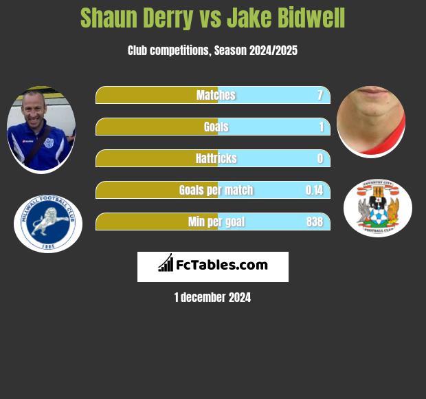 Shaun Derry vs Jake Bidwell h2h player stats