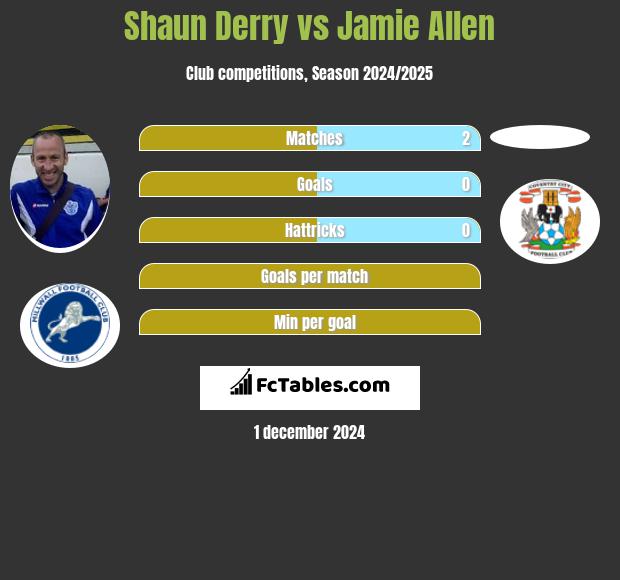 Shaun Derry vs Jamie Allen h2h player stats