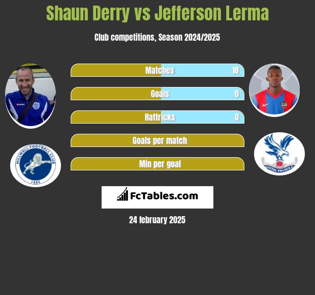 Shaun Derry vs Jefferson Lerma h2h player stats