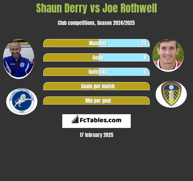 Shaun Derry vs Joe Rothwell h2h player stats