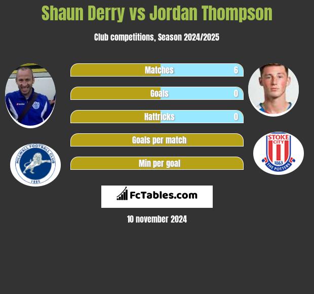 Shaun Derry vs Jordan Thompson h2h player stats