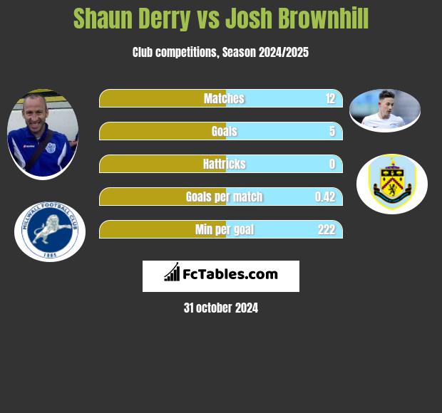 Shaun Derry vs Josh Brownhill h2h player stats