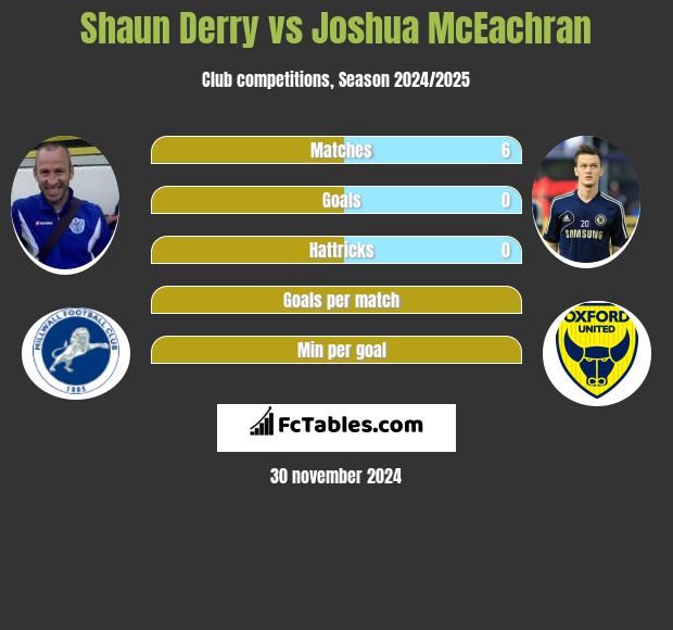 Shaun Derry vs Joshua McEachran h2h player stats