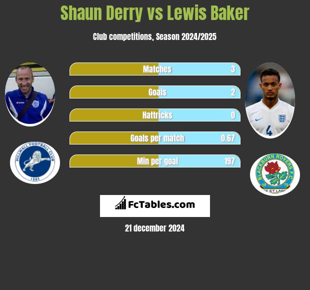 Shaun Derry vs Lewis Baker h2h player stats