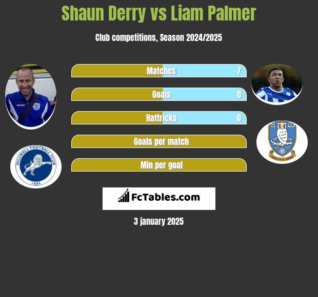 Shaun Derry vs Liam Palmer h2h player stats