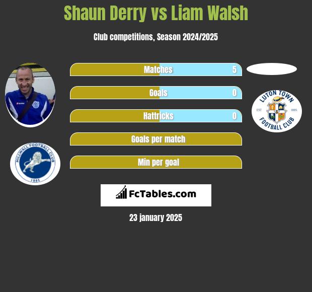 Shaun Derry vs Liam Walsh h2h player stats