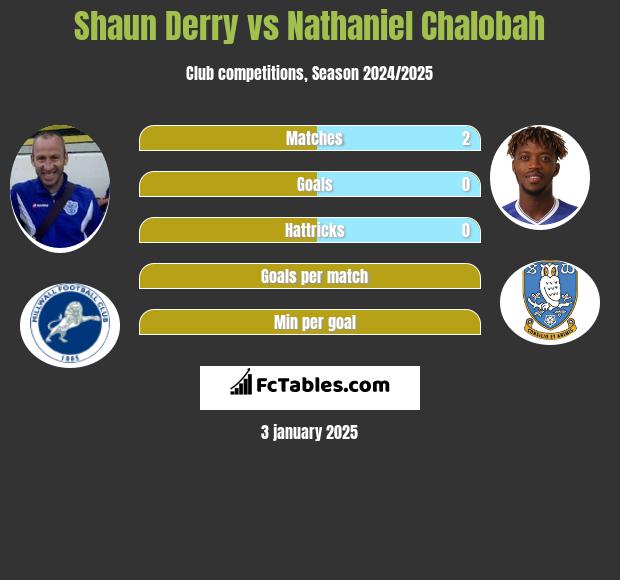 Shaun Derry vs Nathaniel Chalobah h2h player stats