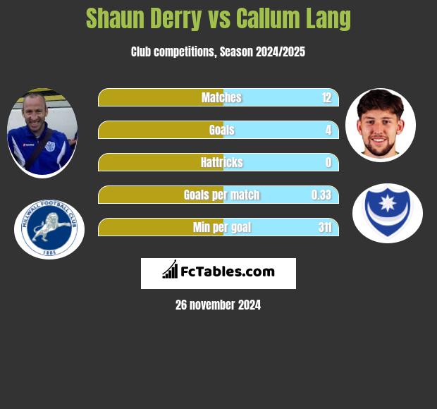 Shaun Derry vs Callum Lang h2h player stats