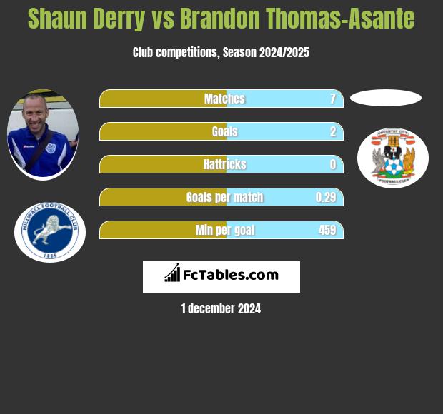 Shaun Derry vs Brandon Thomas-Asante h2h player stats