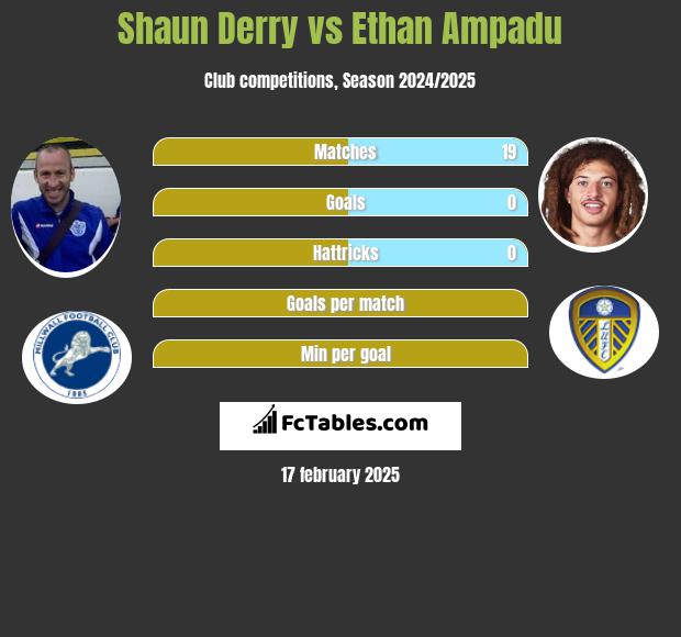 Shaun Derry vs Ethan Ampadu h2h player stats