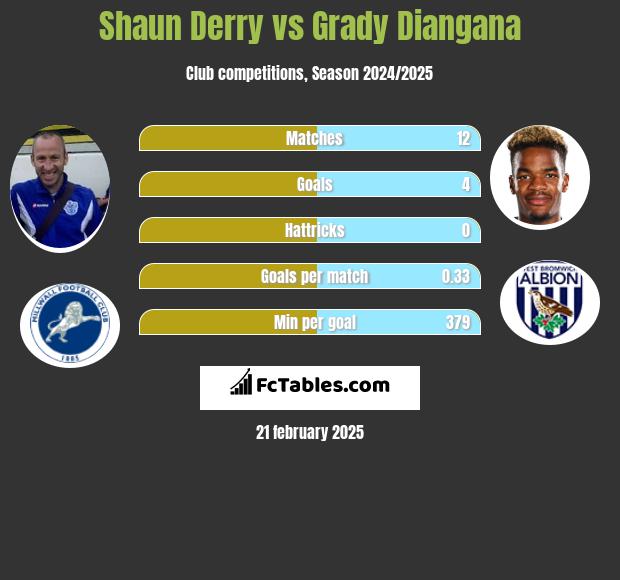 Shaun Derry vs Grady Diangana h2h player stats