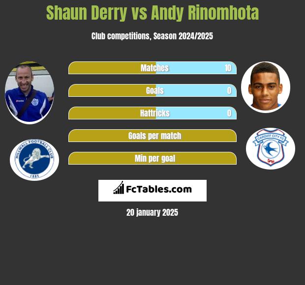 Shaun Derry vs Andy Rinomhota h2h player stats