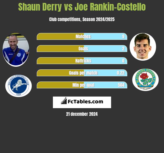 Shaun Derry vs Joe Rankin-Costello h2h player stats