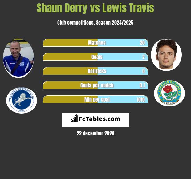 Shaun Derry vs Lewis Travis h2h player stats