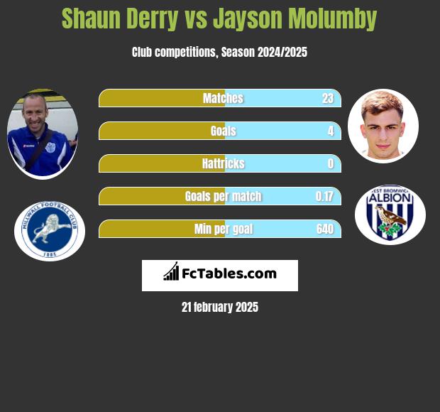 Shaun Derry vs Jayson Molumby h2h player stats