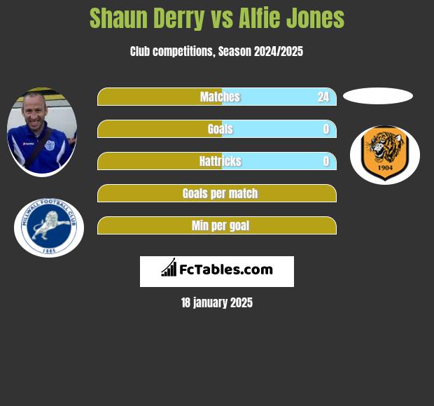 Shaun Derry vs Alfie Jones h2h player stats