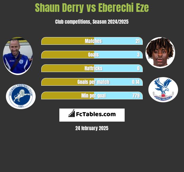 Shaun Derry vs Eberechi Eze h2h player stats