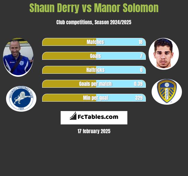 Shaun Derry vs Manor Solomon h2h player stats