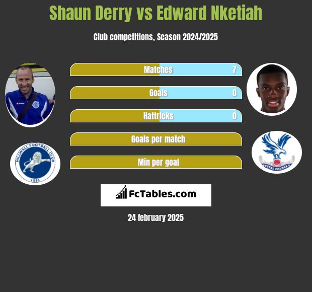 Shaun Derry vs Edward Nketiah h2h player stats