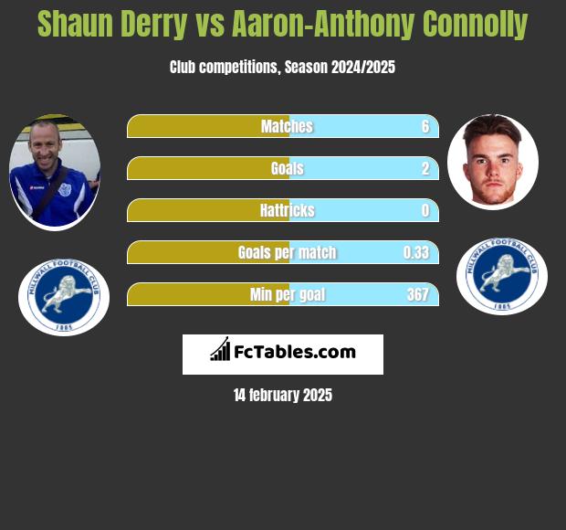 Shaun Derry vs Aaron-Anthony Connolly h2h player stats