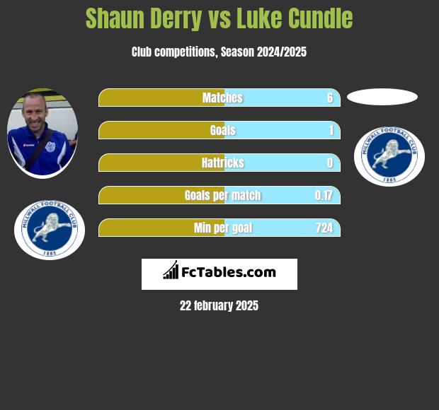 Shaun Derry vs Luke Cundle h2h player stats