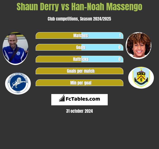 Shaun Derry vs Han-Noah Massengo h2h player stats