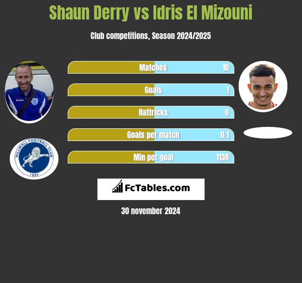 Shaun Derry vs Idris El Mizouni h2h player stats