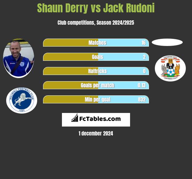 Shaun Derry vs Jack Rudoni h2h player stats