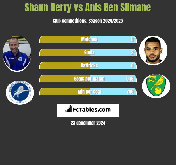 Shaun Derry vs Anis Ben Slimane h2h player stats