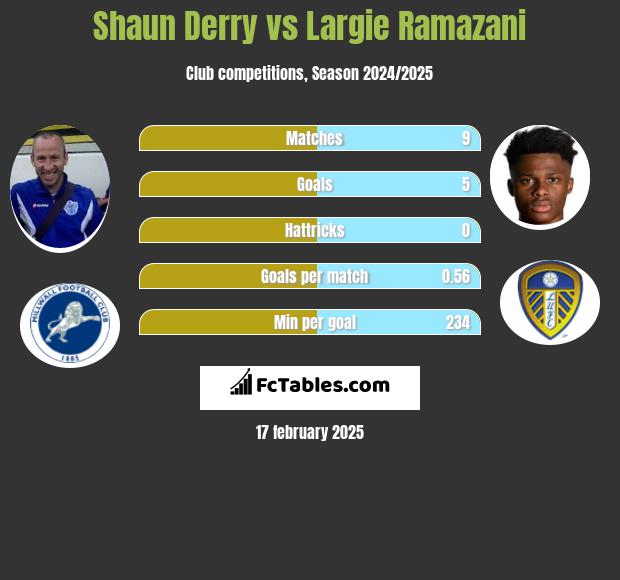 Shaun Derry vs Largie Ramazani h2h player stats