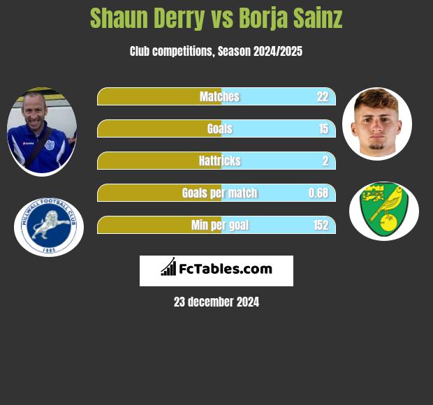 Shaun Derry vs Borja Sainz h2h player stats