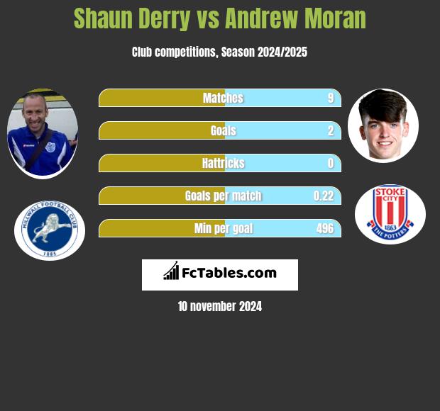 Shaun Derry vs Andrew Moran h2h player stats