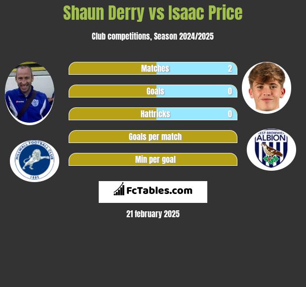 Shaun Derry vs Isaac Price h2h player stats