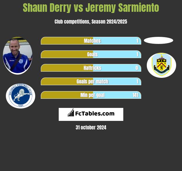 Shaun Derry vs Jeremy Sarmiento h2h player stats