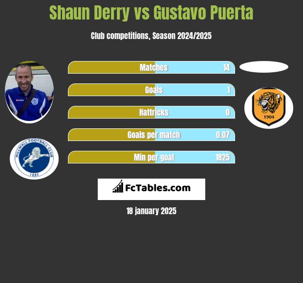 Shaun Derry vs Gustavo Puerta h2h player stats