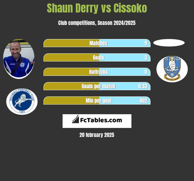 Shaun Derry vs Cissoko h2h player stats