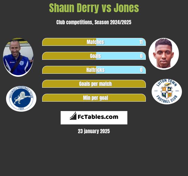 Shaun Derry vs Jones h2h player stats