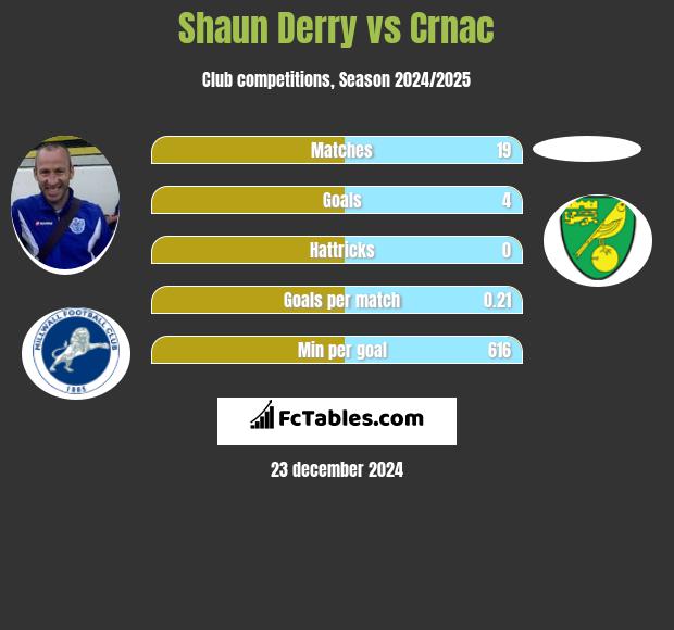 Shaun Derry vs Crnac h2h player stats