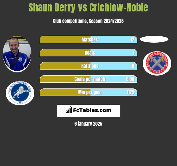 Shaun Derry vs Crichlow-Noble h2h player stats