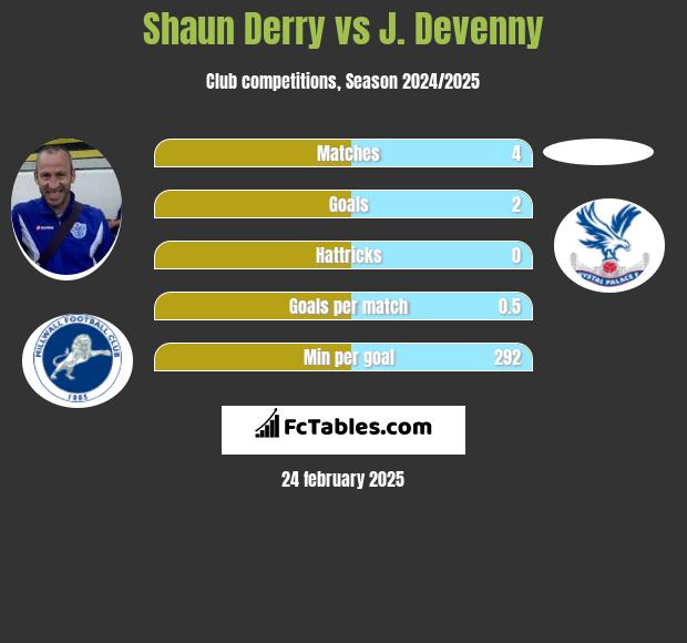 Shaun Derry vs J. Devenny h2h player stats