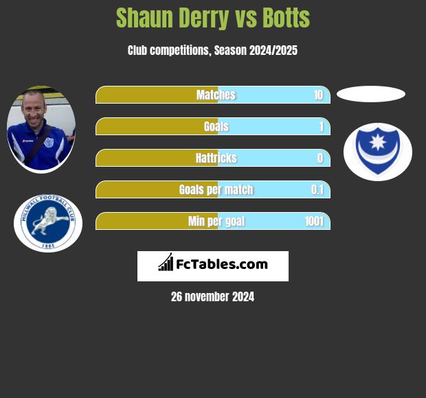 Shaun Derry vs Botts h2h player stats