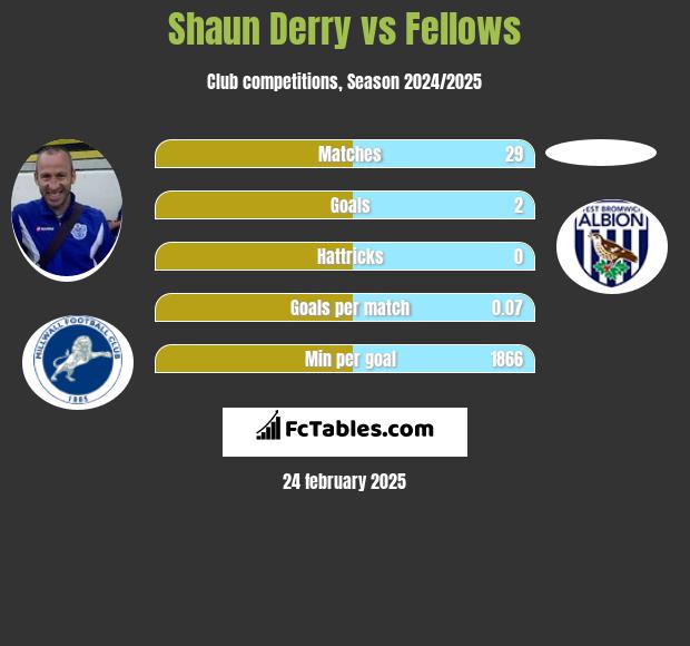 Shaun Derry vs Fellows h2h player stats